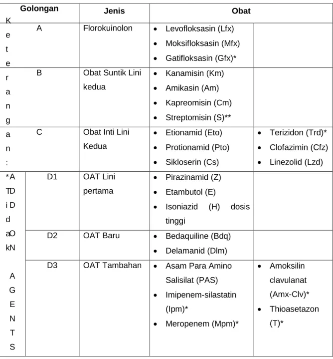 Tabel 1. Pengelompokan OAT 