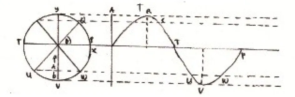 Gambar 4. Simpangan gerak harmonik sederhana