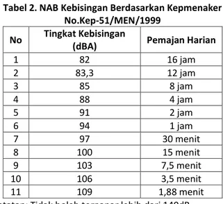 Tabel 2. NAB Kebisingan Berdasarkan Kepmenaker  No.Kep-51/MEN/1999 