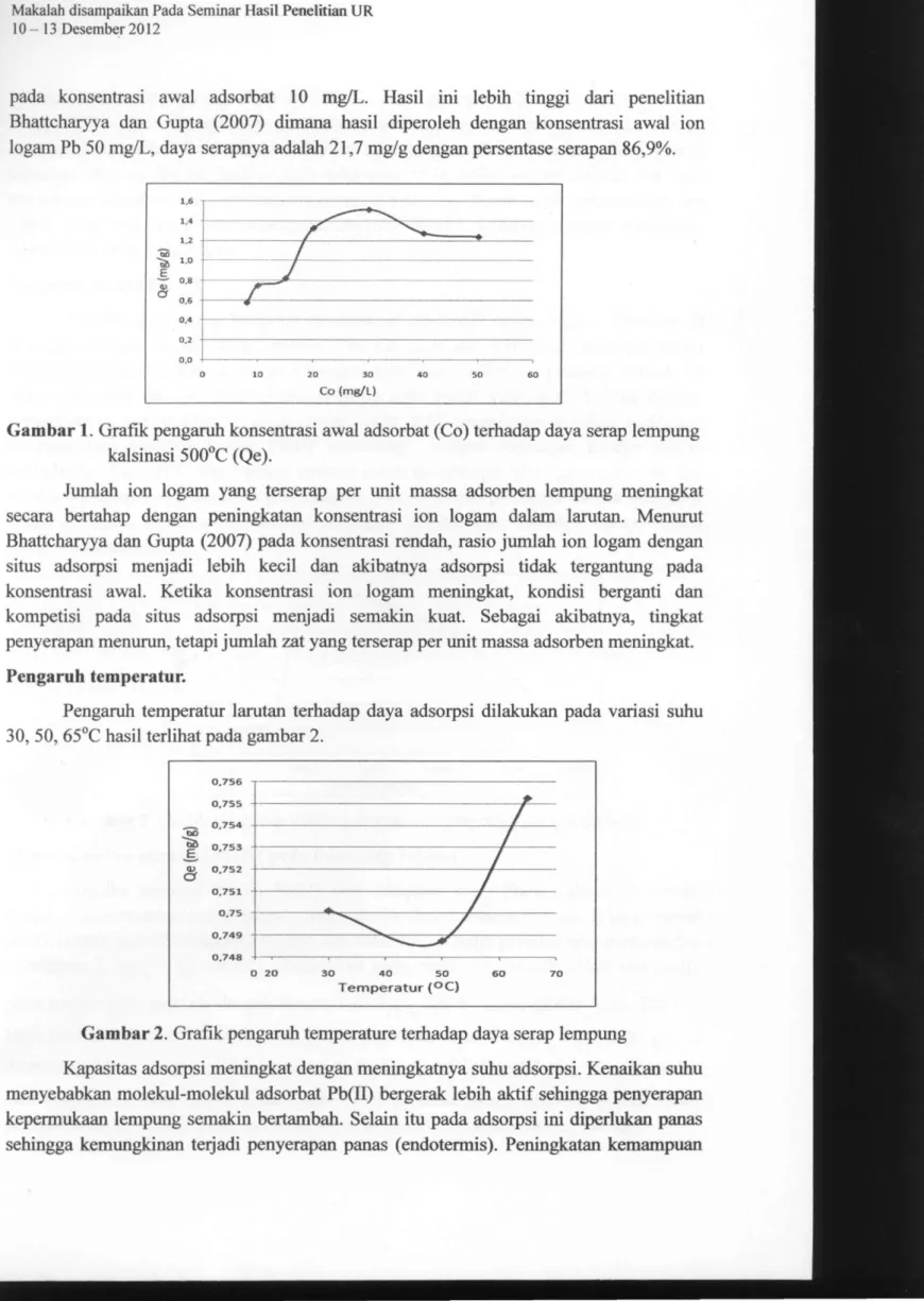 Gambar 1. Grafik pengaruh konsentrasi awal adsorbat (Co) terhadap daya serap lempung  kalsinasi SOO^C (Qe)