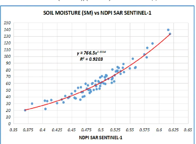 Gambar 10. Korelasi  antara  lengas  tanah  (soil  misture,  SM  dalam  %-vol)  dengan  parameter NDPI SAR dari citra Sentinel-1