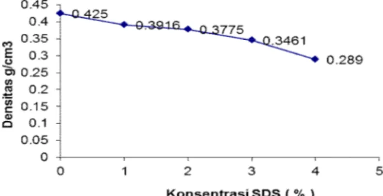 Gambar 4.1 Grafik pengaruh penambahan SDS terhadap densitas membran selulosa  asetat. 