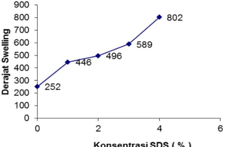 Gambar 4.2 menunjukkan pengaruh penambahan SDS (sodium dodesil sulfat)  ke  dalam  larutan  polimer  membran  selulosa  asetat  terhadap  nilai  derajat  swelling  membran selulosa asetat yang dihasilkan