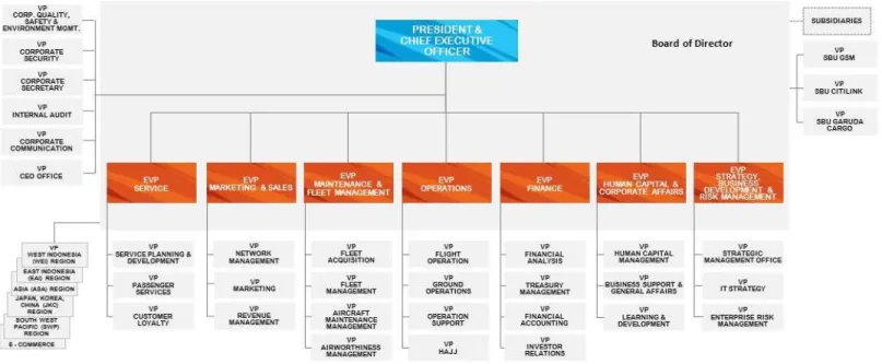 Gambar 1. Struktur Organisasi PT. Garuda Indonesia (Persero) Tbk. 