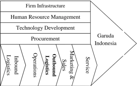 Gambar 2. value chain pada kegiatan PT. Garuda Indonesia 