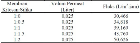 Tabel 3. Data hasil uji swelling membran kito- kito-san-silika