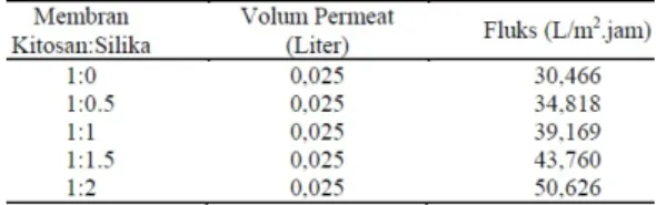 Tabel 3. Data hasil uji swelling membran kito- kito-san-silika