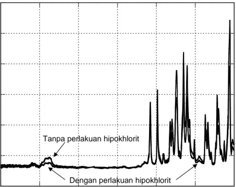 Gambar  4.  Spektrum  IR  dari  membran  PES/NMP/Tet.1307 sebelum  dan  sesudah pengolahan dengan larutan hipoklorit.