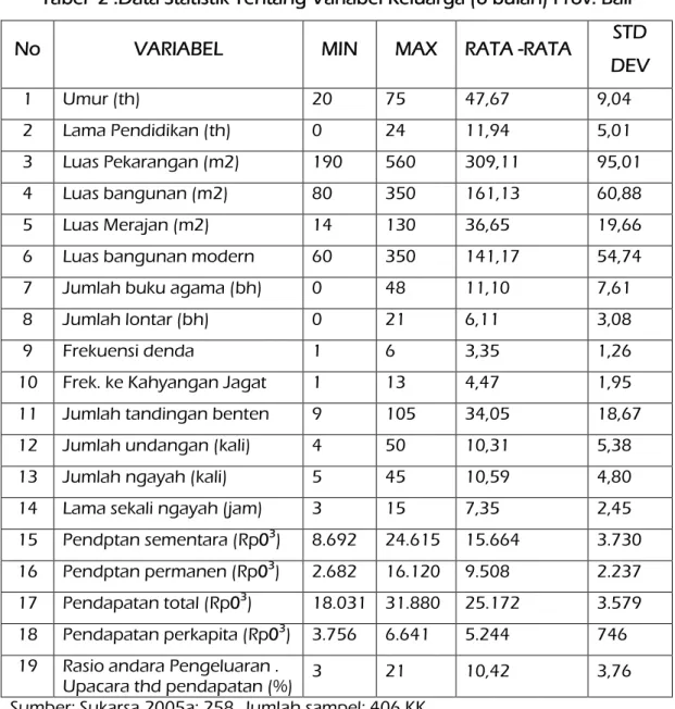 Tabel  2 .Data Statistik Tentang Variabel Keluarga (6 bulan) Prov. Bali 