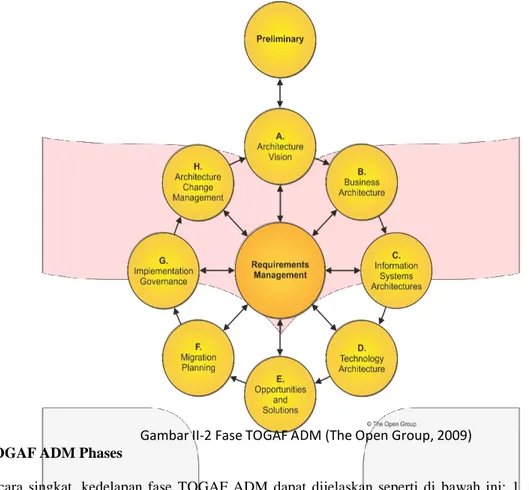 Gambar II-2 Fase TOGAF ADM (The Open Group, 2009)