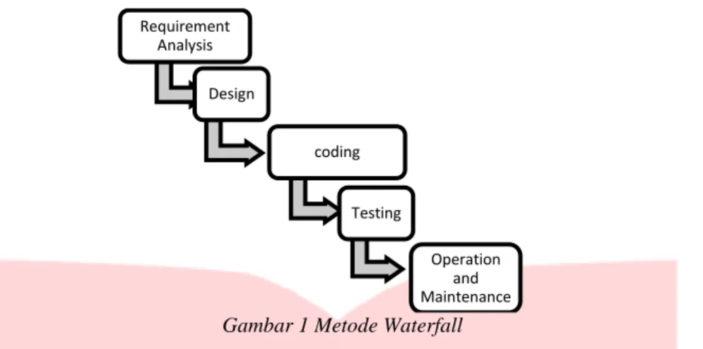 Gambar 1 Metode Waterfall  Fase-fase dalam waterfall dapat dijelaskan secara singkat sebagai berikut