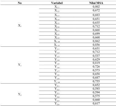 Tabel 6 menunjukkan nilai Persentage of Variance  masing-masing 