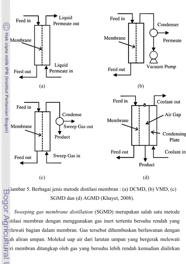 Gambar 5. Berbagai jenis metode distilasi membran : (a) DCMD, (b) VMD, (c)  SGMD dan (d) AGMD (Khayet, 2008)