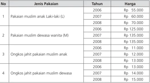 Tabel 3.1. Perkembangan Harga Pakaian Muslim untuk Satu Pasang
