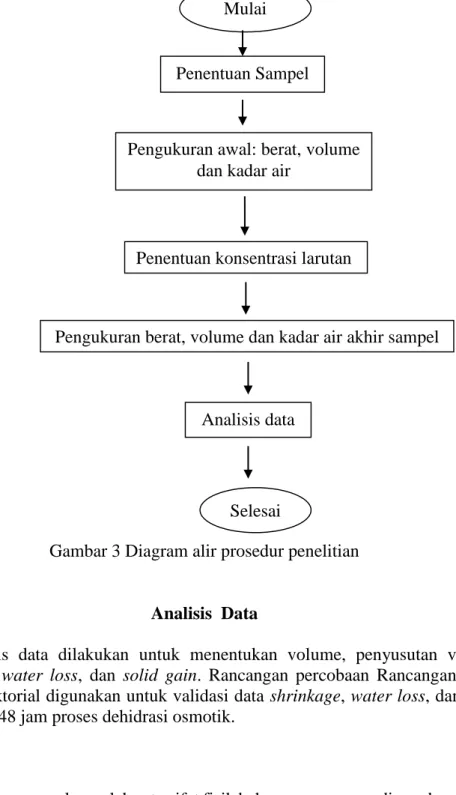 Gambar 3 Diagram alir prosedur penelitian 