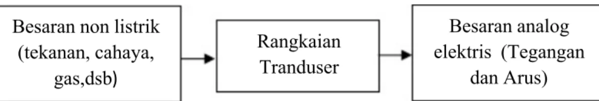 Gambar 2.1 Blok Diagram Prinsip Kerja Tranduser 