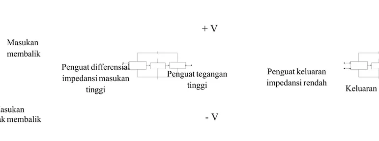 Gambar 2.2 merupakan gambar dari blok diagram Op-amp :