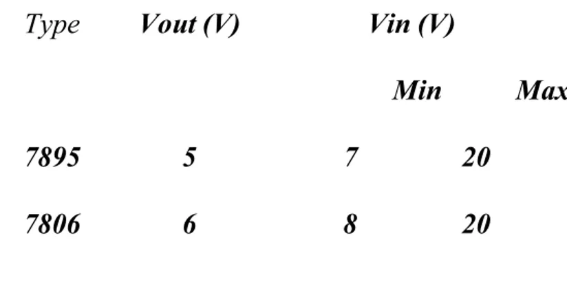 Tabel 1.1. Karakteristik Elektrik IC LM7805 dan LM7806 