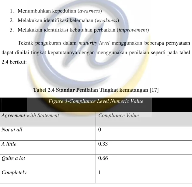 Tabel 2.4 Standar Penilaian Tingkat kematangan [17] 