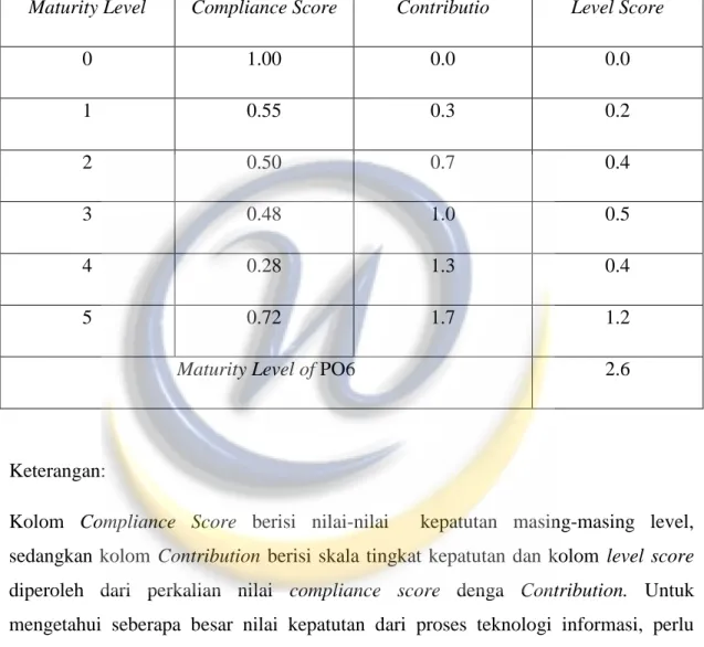 Tabel 2.5 Kalkulasi Maturity Level proses [17] 