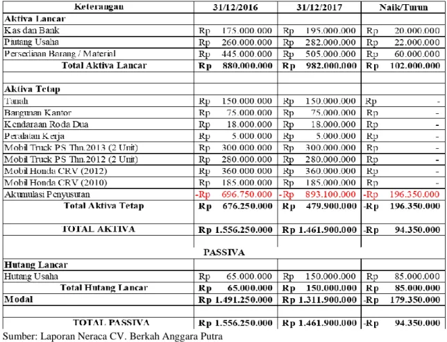 Tabel 1. Laporan Neraca Perbandingan CV. Berkah Anggara Putra Pada 31 Desember 2016 - 1 Desember  2017 