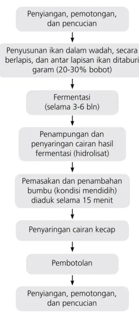 Gambar 4.1.  Diagram Proses Pembuatan Kecap Ikan Secara Fermentasi.