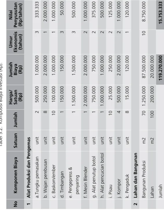 Tabel 5.2.  Komposisi Biaya Investasi (Rp).