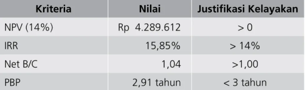 Tabel 5.8. Analisis Sensitivitas Kelayakan Usaha : Skenario Kenaikan Biaya Variabel Sebesar 12%