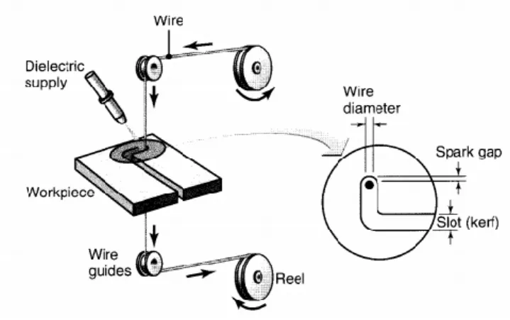 Gambar 1 skematik proses EDM wire cut  