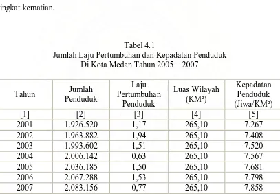 Tabel 4.1 Jumlah Laju Pertumbuhan dan Kepadatan Penduduk 