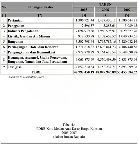 Tabel 4.4  PDRB Kota Medan Atas Dasar Harga Konstan 