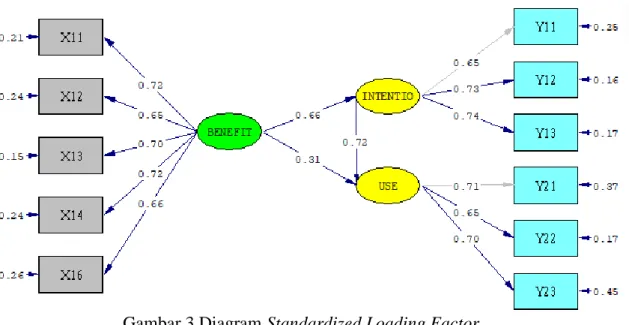 gambar  3  dan  diagram  t-value  Basic  Model  pada  gambar  4.  Analisis  tersebut  menghasilkan  nilai  untuk  variabel  korelasi  atau  kovarian  dari   masing-masing  variabel  laten  eksogen  dan 