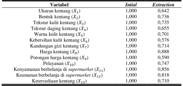 Tabel 4. Communalities 