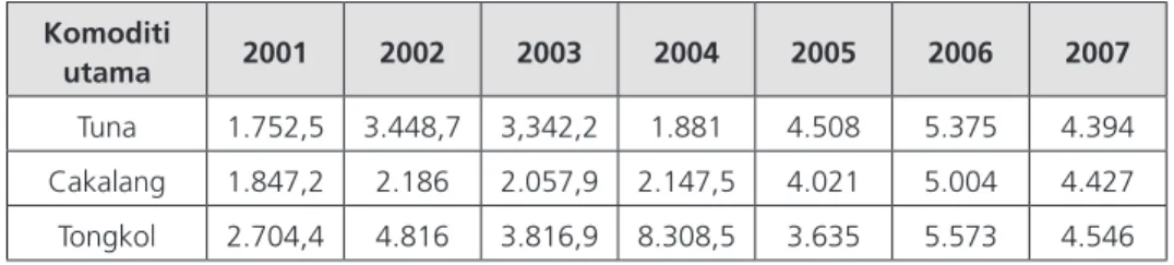 Tabel 3.3. Produksi Hasil Tangkapan Utama Pancing Ulur di Propinsi Gorontalo Komoditi  utama 2001 2002 2003 2004 2005 2006 2007 Tuna 1.752,5 3.448,7 3,342,2 1.881 4.508 5.375 4.394 Cakalang 1.847,2 2.186 2.057,9 2.147,5 4.021 5.004 4.427 Tongkol 2.704,4 4.