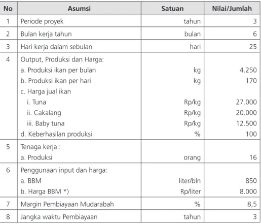 Tabel 5.1. Asumsi untuk Analisis Keuangan