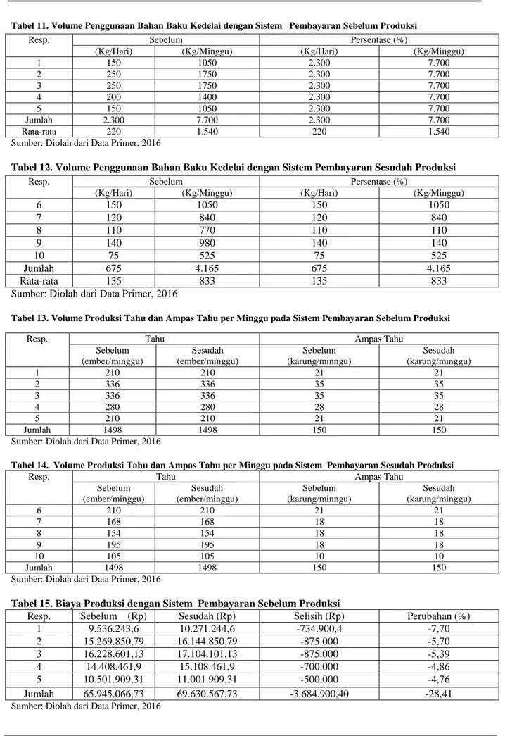 Tabel 11. Volume Penggunaan Bahan Baku Kedelai dengan Sistem   Pembayaran Sebelum Produksi   