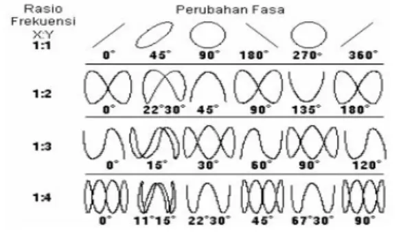 Gambar 1. Pola Lissajous dengan frekuensi dan beda fase yang 