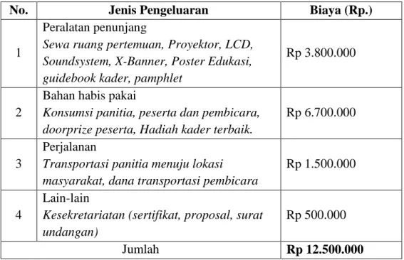 Tabel 4.1 Ringkasan Anggaran Biaya PKM-M 