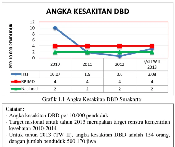Grafik 1.1 Angka Kesakitan DBD Surakarta 
