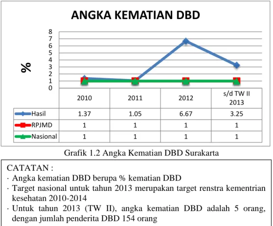 Grafik 1.2 Angka Kematian DBD Surakarta 
