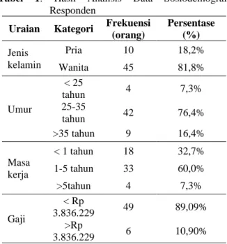 Tabel  1.  Hasil  Analisis  Data  Sosiodemografi  Responden 