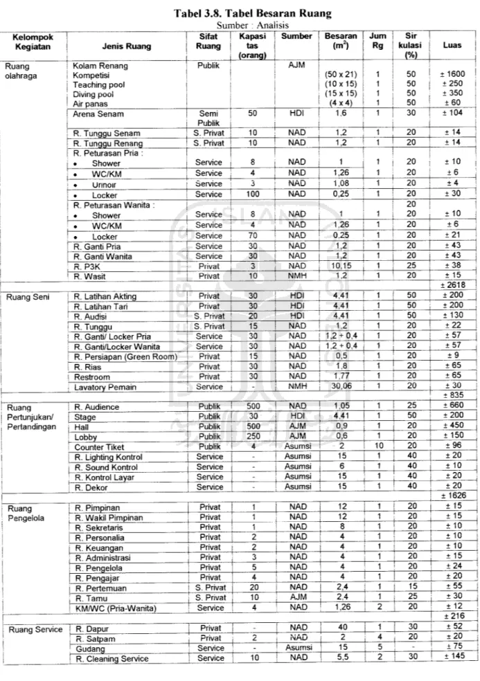 Tabel 3.8. Tabel Besaran Ruang