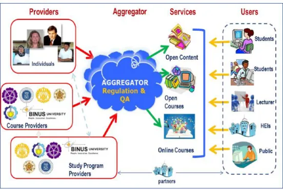 Gambar 2.3 Skema Pembelajaran dalam MOOC Kemenristek Dikti