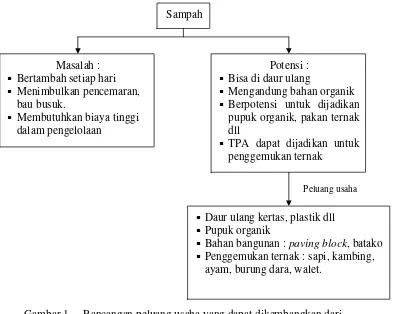 Gambar 1 . Rancangan peluang usaha yang dapat dikembangkan daripengolahan sampah (Prihandarini, 2005).