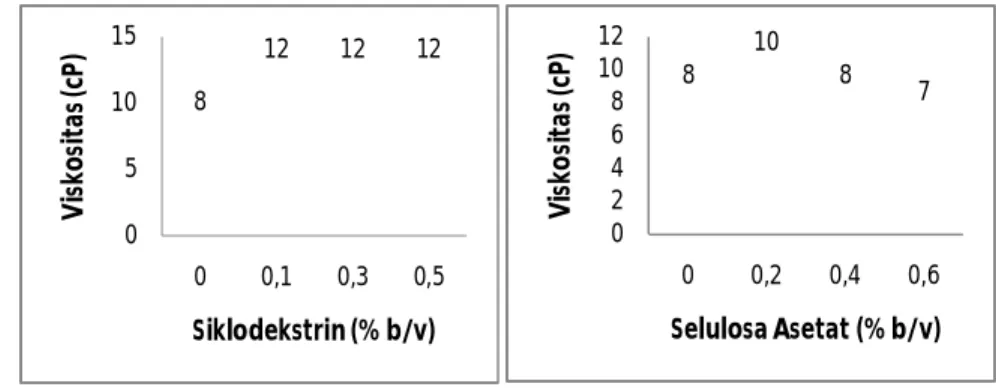 Tabel 10.   Konsentrasi  dan kenaikan limonin pada  berbagai konsentrasi siklodekstrin  dan suhu pencampuran 27ºC  