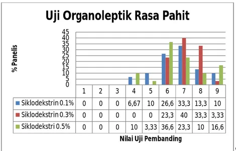 Gambar 15. Histogram persentase panelis yang memilih nilai uji pembanding rasa pahit 