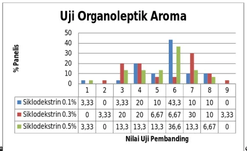 Gambar 16. Histogram persentase panelis yang memilih nilai uji pembanding aroma 