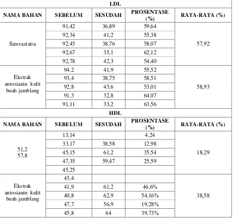 Tabel 3. Perbandingan Efektifitas Simvastatin dengan Ekstrak Antosianin Kulit Buah Jamblang dalam Menurunkan LDL dan Menaikkan HDL 