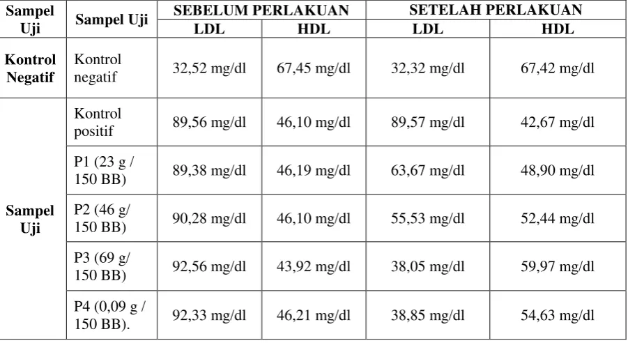 Tabel 2. Hasil Pengukuran Rata-rata LDL dan HDL Sebelum dan Setelah Pemberian Ekstrak Kulit Buah Jamblang 