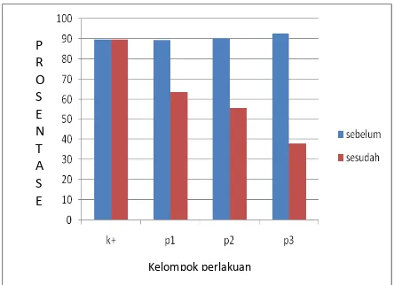 Gambar 4. Perbandingan kadar LDL sebelum dan setelah perlakuan pada grup kontrol positif (K+) dan grup yang diperlakukan (P1, P2, dan P3)